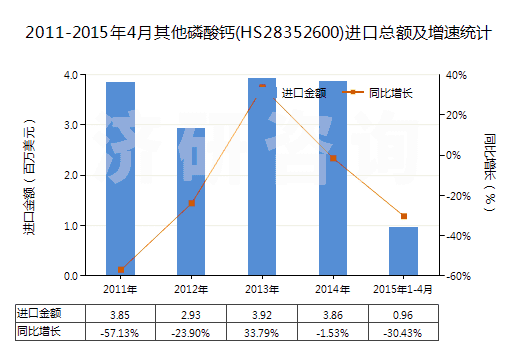 2011-2015年4月其他磷酸鈣(HS28352600)進(jìn)口總額及增速統(tǒng)計(jì)